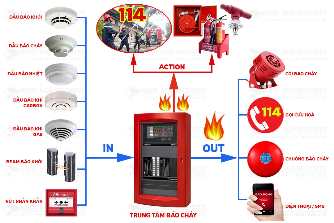 Hệ thống báo cháy gồm những gì?